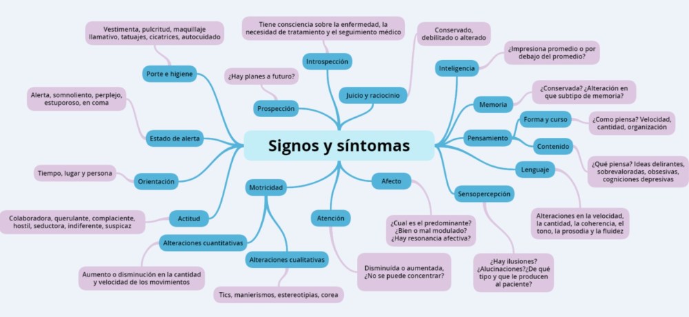 Signos y síntomas