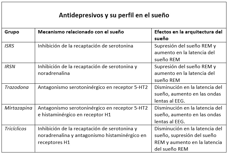 antidepresivos en sueño