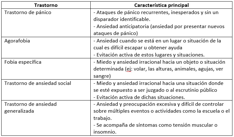 Características de los trastornos de ansiedad