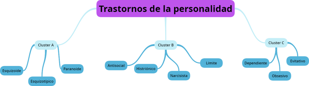 Trastornos de la personalidad