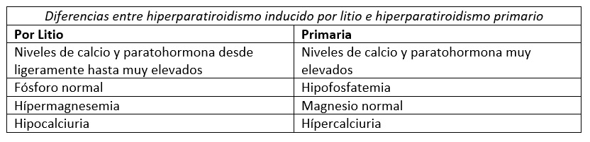 hiperparatiroidismo por litio